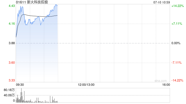 加密货币ETF及相关概念股走高 新火科技控股涨逾12%雄岸科技涨逾8%