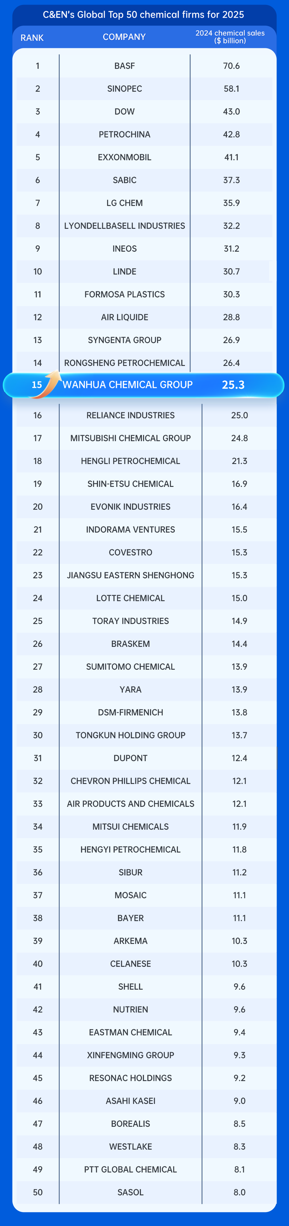 万华化学位列C&EN全球化工企业50强第15位
