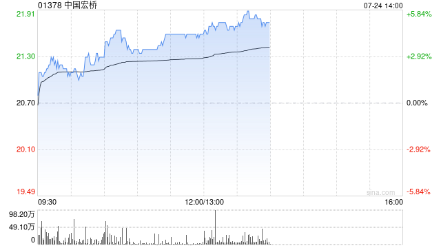 铝业股早盘继续走高 中国宏桥涨超4%中国铝业涨超3%