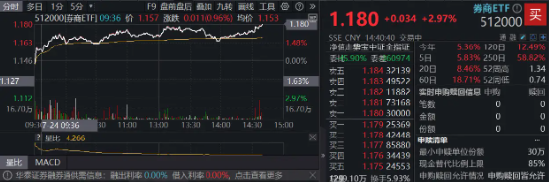 尾盘再发力！A股顶流券商ETF（512000）涨近3%，锦龙股份、中银证券涨停