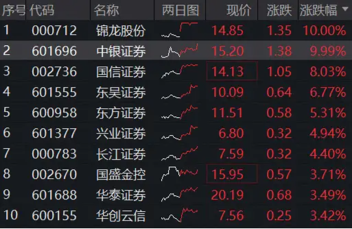 尾盘再发力！A股顶流券商ETF（512000）涨近3%，锦龙股份、中银证券涨停