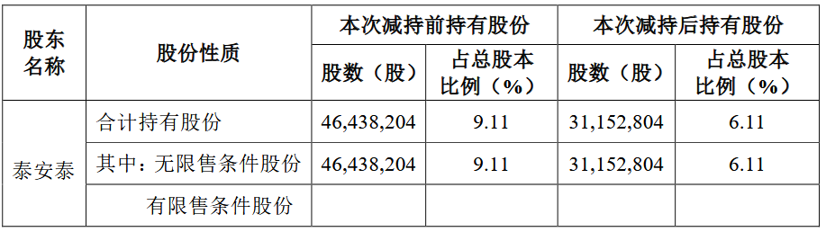 浙农股份股东泰安泰减持1529万股