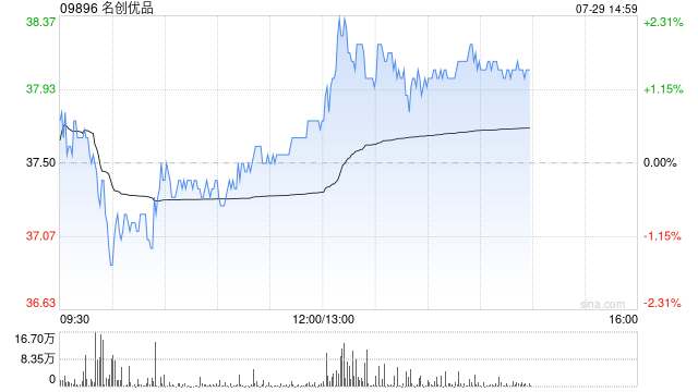名创优品7月28日斥资24.57万美元回购5.12万股