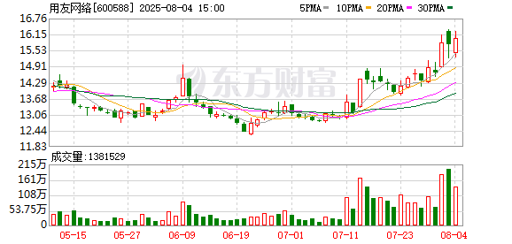 用友网络：7月份累计回购公司股份807300股