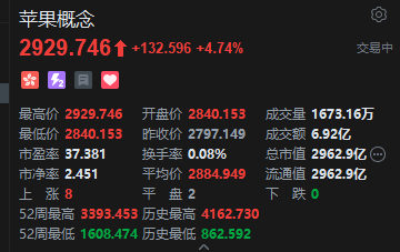 港股苹果概念盘初直线拉升，高伟电子涨超11%