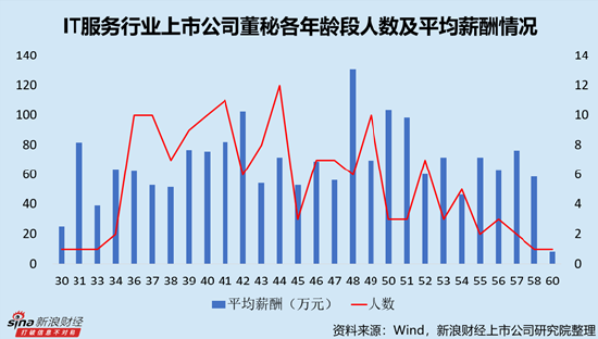 IT服务行业上市公司董秘PK：国子软件王蕾兵薪酬全行业最低，仅为23.04万元