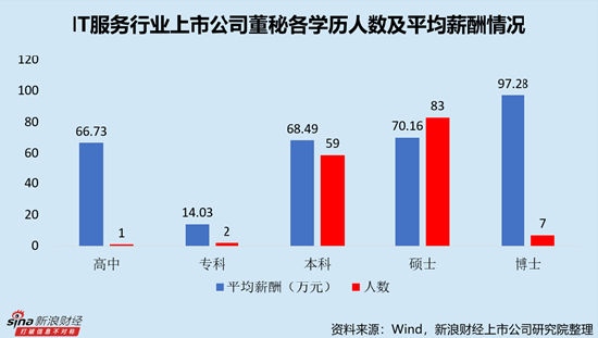 IT服务行业上市公司董秘PK：国子软件王蕾兵薪酬全行业最低，仅为23.04万元