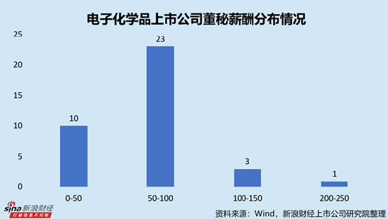 电子化学品行业上市公司董秘PK：安集科技杨逊薪酬最高，达223.04万元，拉动45-49岁成为高薪年龄段
