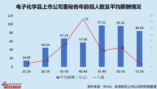 电子化学品行业上市公司董秘PK：安集科技杨逊薪酬最高，达223.04万元，拉动45-49岁成为高薪年龄段