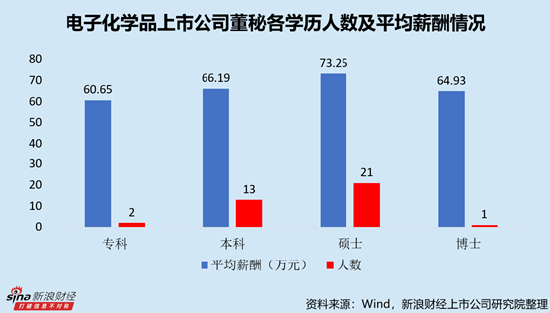 电子化学品行业上市公司董秘PK：安集科技杨逊薪酬最高，达223.04万元，拉动45-49岁成为高薪年龄段