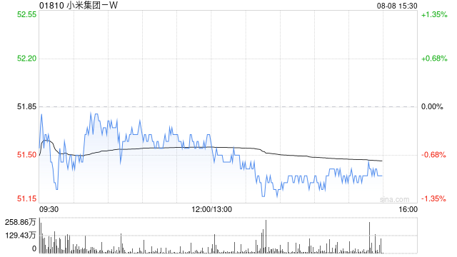 中金：降小米集团-W目标价至70港元 料次季小米SU7交付量达8.1万