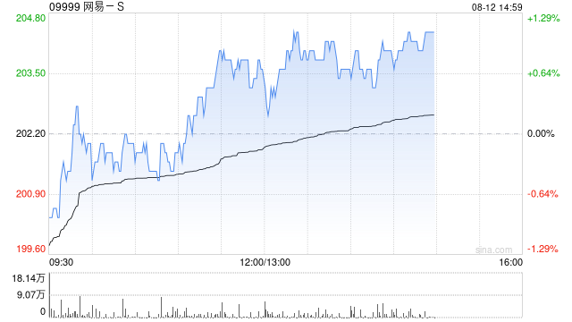 中信里昂：料网易-S次季游戏收入反弹 年增17.9%