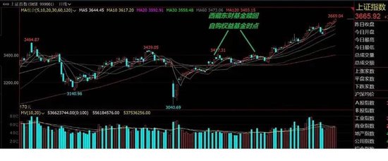 西藏东财基金：暴涨前净赎回近2亿元权益基金  反向指标堪比散户