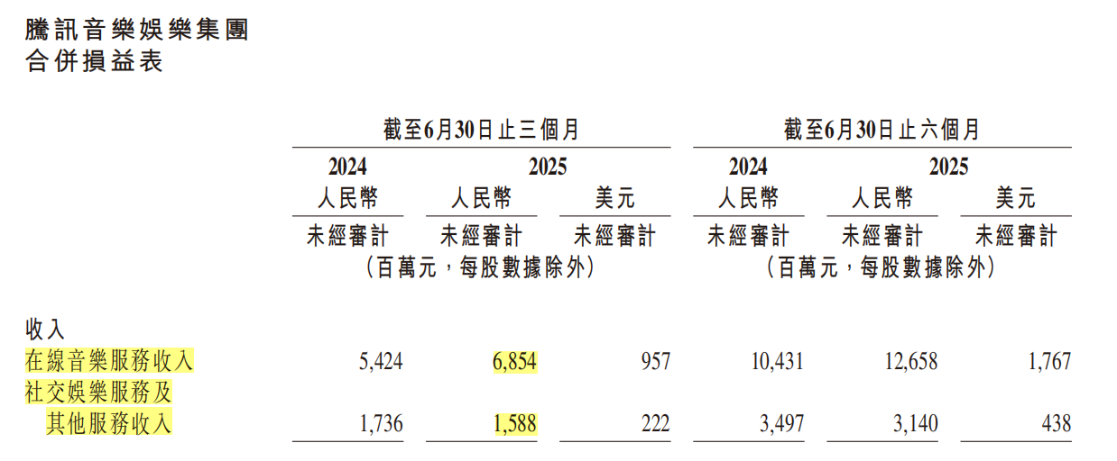 腾讯音乐、网易云音乐，为何都在“减重”娱乐直播？