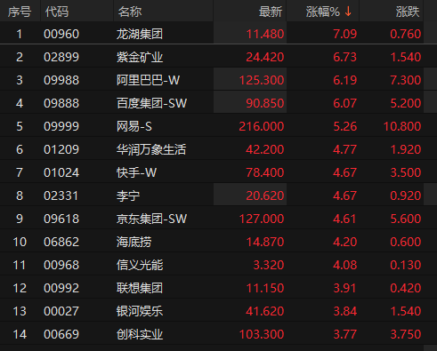 恒生指数涨逾2% 龙湖集团涨逾7%