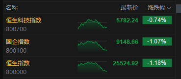 收评：港股恒指跌1.18% 科指跌0.74% 科网股走弱 黄金股强势 中资券商股普跌
