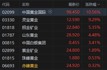 收评：港股恒指跌1.18% 科指跌0.74% 科网股走弱 黄金股强势 中资券商股普跌