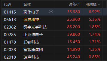 收评：港股恒指跌1.18% 科指跌0.74% 科网股走弱 黄金股强势 中资券商股普跌