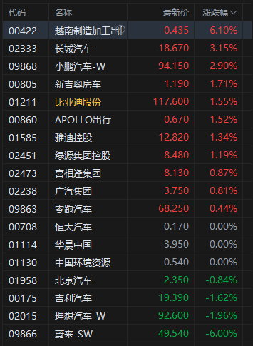 收评：港股恒指跌1.18% 科指跌0.74% 科网股走弱 黄金股强势 中资券商股普跌