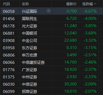 收评：港股恒指跌1.18% 科指跌0.74% 科网股走弱 黄金股强势 中资券商股普跌