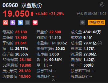 收评：港股恒指跌1.18% 科指跌0.74% 科网股走弱 黄金股强势 中资券商股普跌