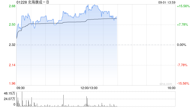 北海康成-B早盘涨超11% 公司上半年业绩实现扭亏为盈