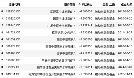 今年哪些基金还在亏损？民生加银优选、鑫元消费甄选亏近10% 广发基金旗下4只产品亏超5%