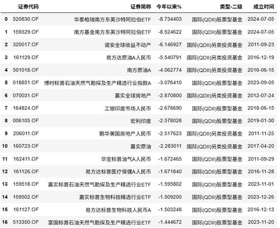 今年哪些基金还在亏损？民生加银优选、鑫元消费甄选亏近10% 广发基金旗下4只产品亏超5%