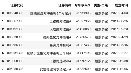 今年哪些基金还在亏损？民生加银优选、鑫元消费甄选亏近10% 广发基金旗下4只产品亏超5%