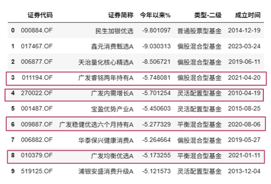 今年哪些基金还在亏损？民生加银优选、鑫元消费甄选亏近10% 广发基金旗下4只产品亏超5%
