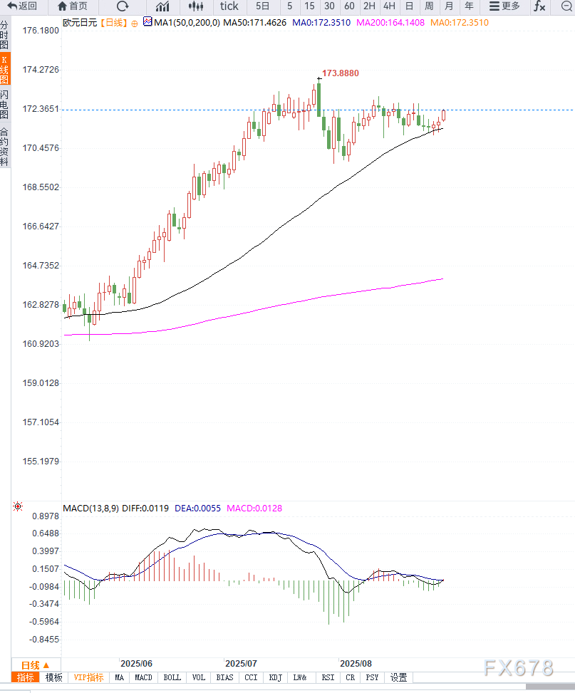 德国通胀超预期推升欧元，EUR/JPY连续三日上涨至172.20，日元受加息预期限制涨幅