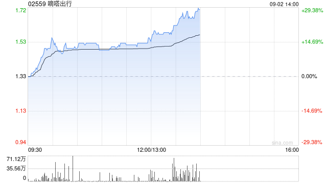 嘀嗒出行午前涨逾14% 中期经调整净利润同比增加4.7%