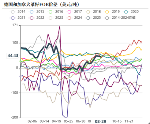 油脂：等待供应端驱动