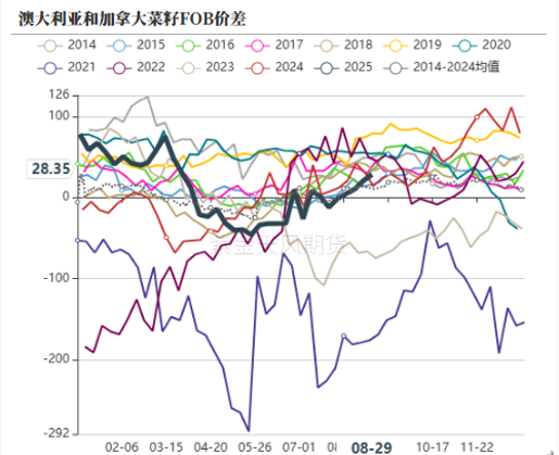 油脂：等待供应端驱动