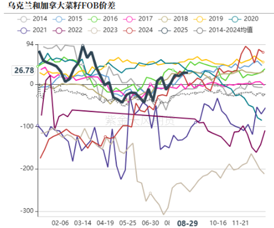 油脂：等待供应端驱动