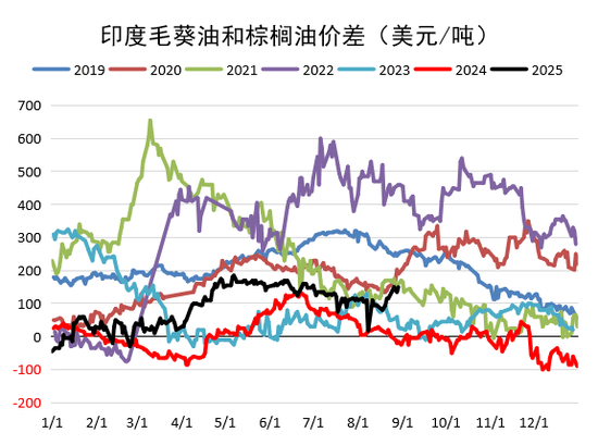 油脂：等待供应端驱动