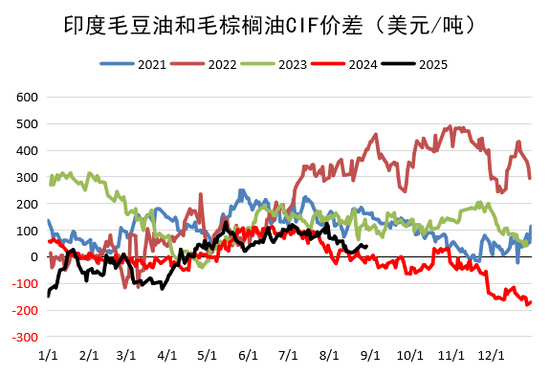 油脂：等待供应端驱动