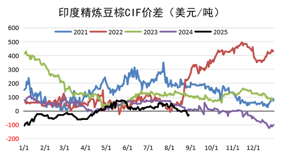 油脂：等待供应端驱动