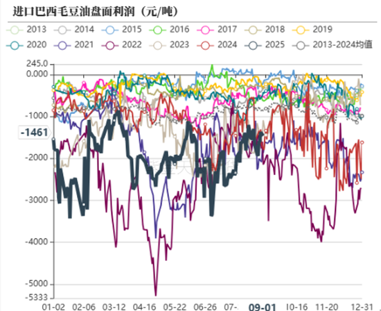 油脂：等待供应端驱动