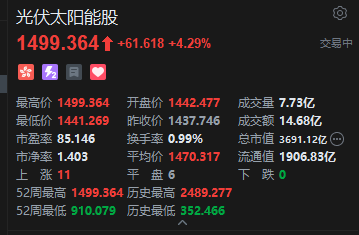 港股光伏太阳能股持续拉升，福莱特玻璃涨超10%，两部门：依法治理光伏等产品低价竞争