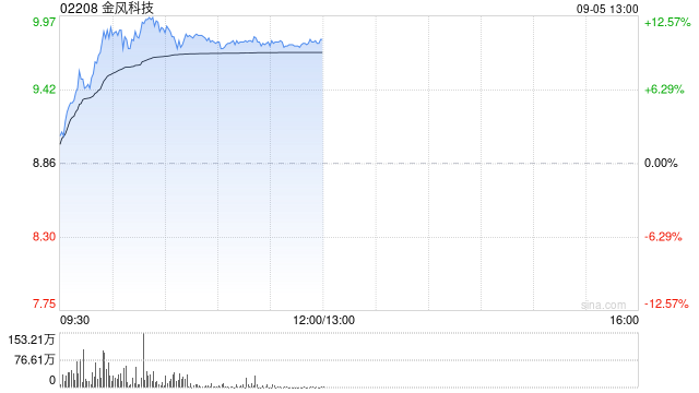 金风科技早盘涨超12%创新高 上半年风电景气加速上行