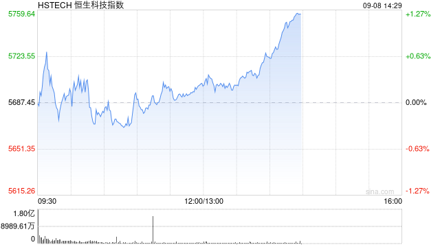 港股三大指数午后走高 恒生科技指数涨超1% 百度涨超10%