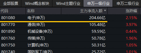 超200亿主力资金狂涌！苹果新品发布，果链含量42%的电子ETF（515260）猛拉3.4%！基金经理火线解读！