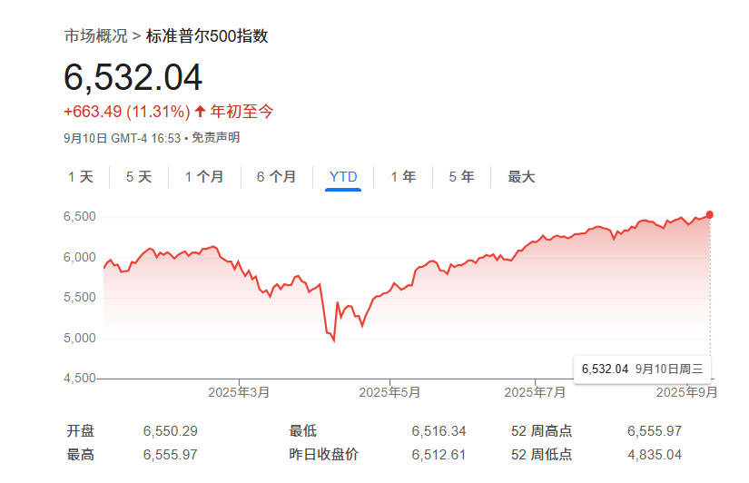 AI热潮为美国经济“护航”，华尔街大佬接连上调标普500目标价！