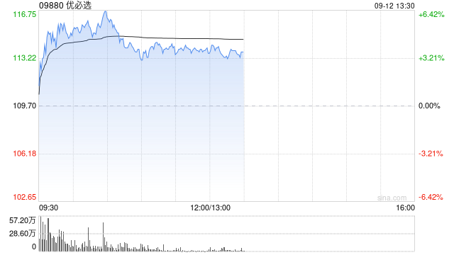 机器人概念股早盘多数上扬 优必选涨逾6%越疆涨逾5%