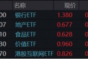题材短线退潮，金融地产接棒，上海楼市现新信号！地产ETF（159707）午后逆市拉涨