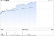 老铺黄金早盘涨近10% 机构料公司高端定位受金价波动影响较小