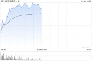 和铂医药-B早盘涨近8% 2024年12月初至今累计涨幅已超580%