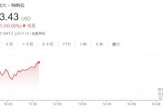 继续狂飙！特斯拉股价大涨逾10% 华尔街分析师纷纷上调目标价