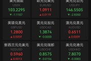 惊人一夜！全线暴跌，人民币狂拉800点